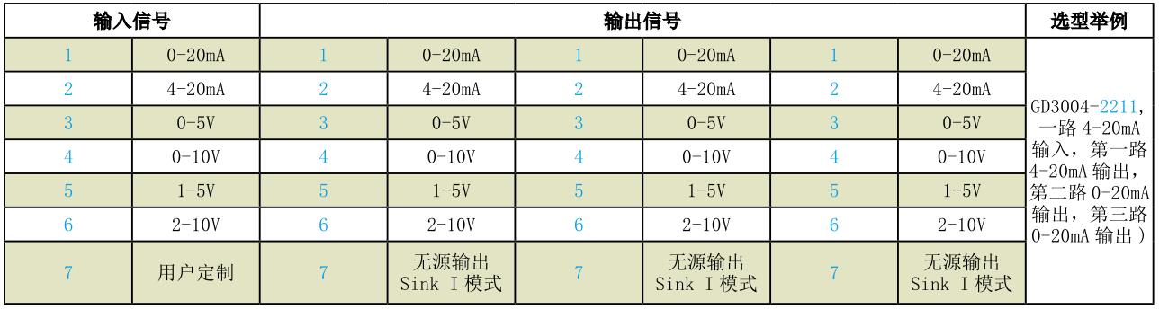 GD3004 一入三出配電型隔離分配器