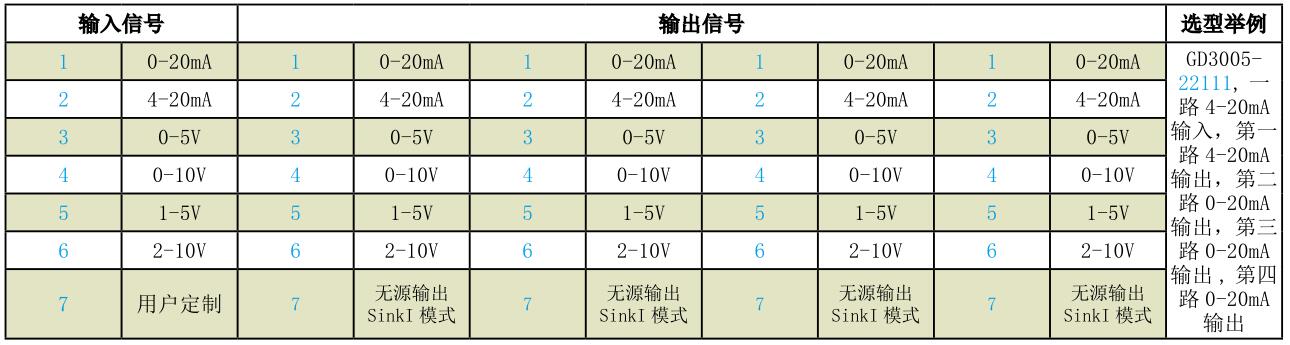 GD3005 一入四出配電型隔離分配器